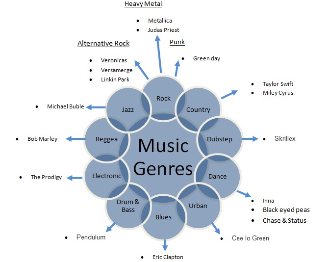 Task kinds. Стили музыки на английском. Жанры музыки на английском. Различные стили музыки. Музыкальные Жанры на английском.